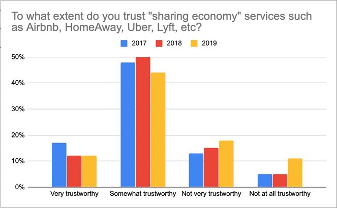 Sharing economy trust by age