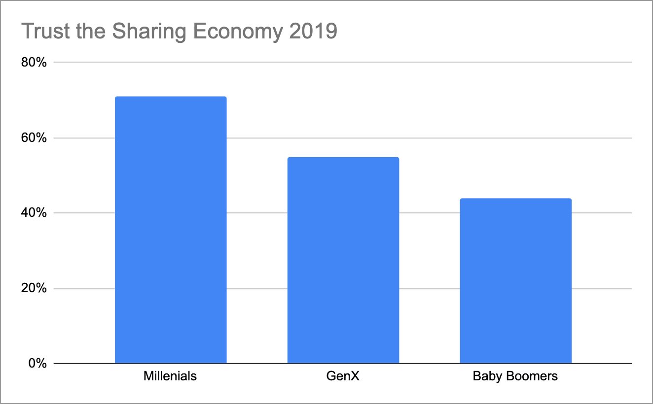 Sharing economy trust by age