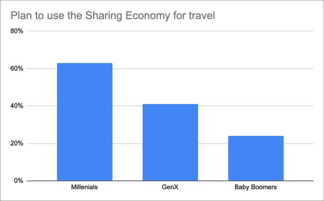 Sharing economy use by age