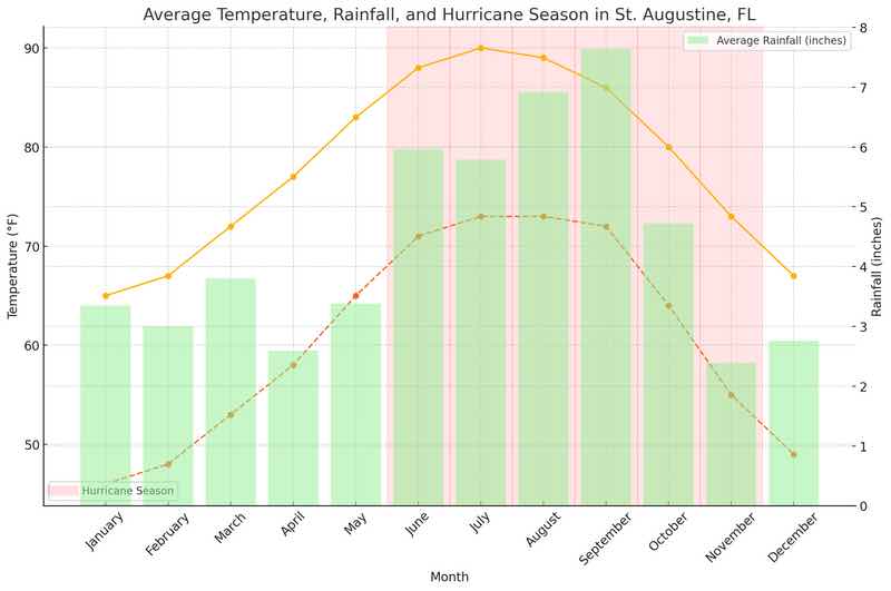 Graph of Weather in St Augustine over the year